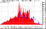 Solar PV/Inverter Performance East Array Power Output & Solar Radiation