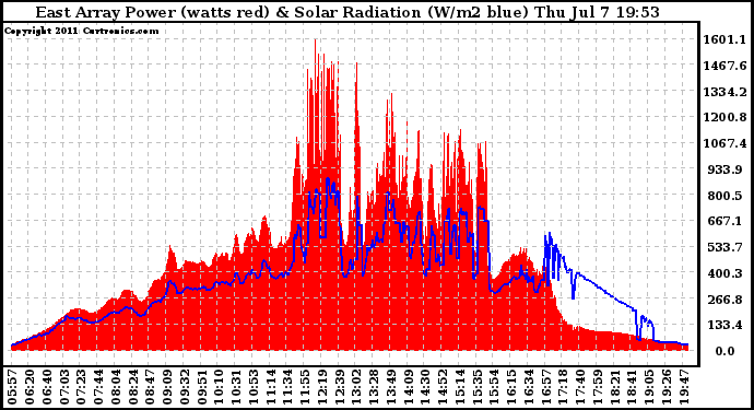 Solar PV/Inverter Performance East Array Power Output & Solar Radiation
