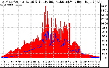 Solar PV/Inverter Performance East Array Power Output & Effective Solar Radiation