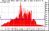 Solar PV/Inverter Performance East Array Actual & Average Power Output