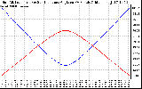 Solar PV/Inverter Performance Sun Altitude Angle & Sun Incidence Angle on PV Panels