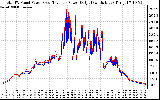 Solar PV/Inverter Performance PV Panel Power Output & Inverter Power Output