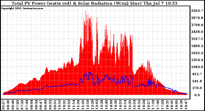 Solar PV/Inverter Performance Total PV Panel Power Output & Solar Radiation