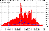 Solar PV/Inverter Performance Total PV Panel Power Output & Effective Solar Radiation