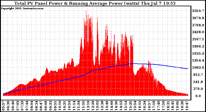 Solar PV/Inverter Performance Total PV Panel & Running Average Power Output