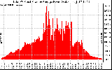 Solar PV/Inverter Performance Total PV Panel Power Output