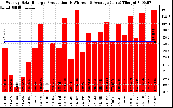 Solar PV/Inverter Performance Weekly Solar Energy Production
