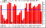 Solar PV/Inverter Performance Daily Solar Energy Production