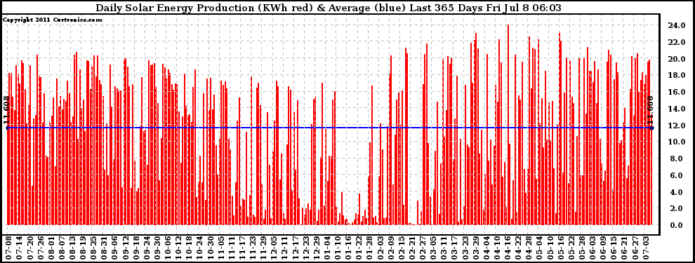 Solar PV/Inverter Performance Daily Solar Energy Production Last 365 Days