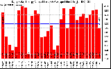 Solar PV/Inverter Performance Daily Solar Energy Production Value