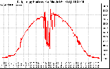 Solar PV/Inverter Performance Daily Energy Production Per Minute