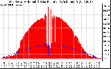 Solar PV/Inverter Performance Grid Power & Solar Radiation