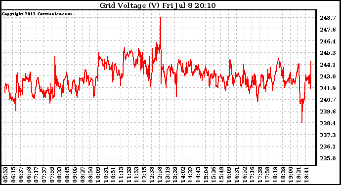 Solar PV/Inverter Performance Grid Voltage