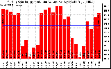 Solar PV/Inverter Performance Monthly Solar Energy Production Average Per Day (KWh)