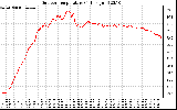 Solar PV/Inverter Performance Outdoor Temperature