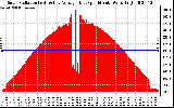 Solar PV/Inverter Performance Solar Radiation & Day Average per Minute