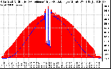 Solar PV/Inverter Performance Solar Radiation & Effective Solar Radiation per Minute