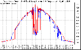 Solar PV/Inverter Performance Photovoltaic Panel Current Output