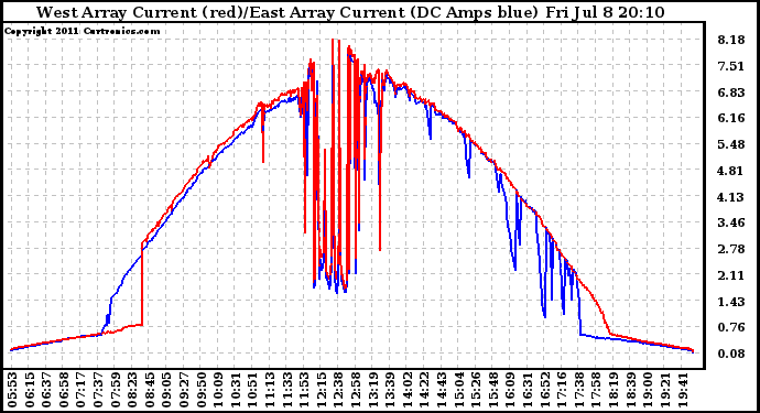 Solar PV/Inverter Performance Photovoltaic Panel Current Output