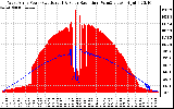 Solar PV/Inverter Performance West Array Power Output & Solar Radiation