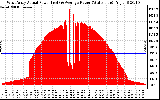 Solar PV/Inverter Performance West Array Actual & Average Power Output