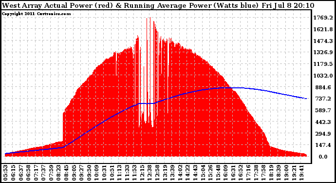 Solar PV/Inverter Performance West Array Actual & Running Average Power Output