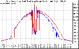 Solar PV/Inverter Performance Photovoltaic Panel Power Output