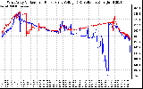 Solar PV/Inverter Performance Photovoltaic Panel Voltage Output