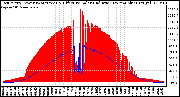 Solar PV/Inverter Performance East Array Power Output & Effective Solar Radiation