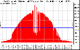 Solar PV/Inverter Performance East Array Actual & Average Power Output