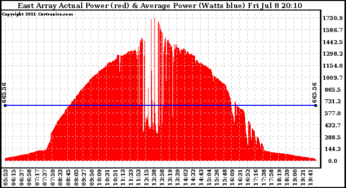 Solar PV/Inverter Performance East Array Actual & Average Power Output