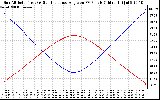 Solar PV/Inverter Performance Sun Altitude Angle & Sun Incidence Angle on PV Panels