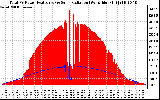 Solar PV/Inverter Performance Total PV Panel Power Output & Solar Radiation