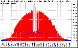 Solar PV/Inverter Performance Total PV Panel Power Output & Effective Solar Radiation