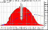 Solar PV/Inverter Performance Total PV Panel & Running Average Power Output