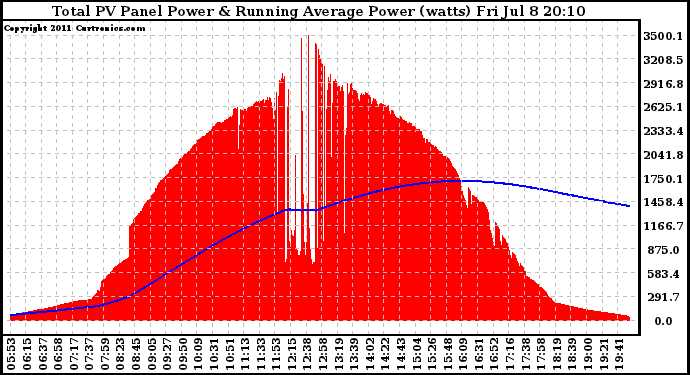 Solar PV/Inverter Performance Total PV Panel & Running Average Power Output
