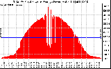 Solar PV/Inverter Performance Total PV Panel Power Output