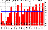 Solar PV/Inverter Performance Weekly Solar Energy Production