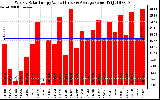 Solar PV/Inverter Performance Weekly Solar Energy Production Value