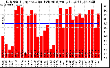 Solar PV/Inverter Performance Daily Solar Energy Production