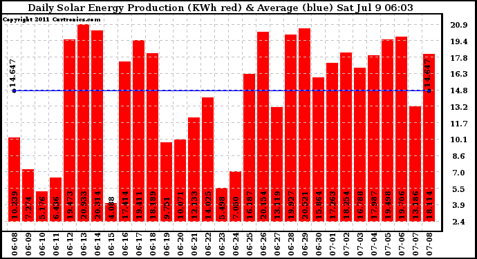 Solar PV/Inverter Performance Daily Solar Energy Production