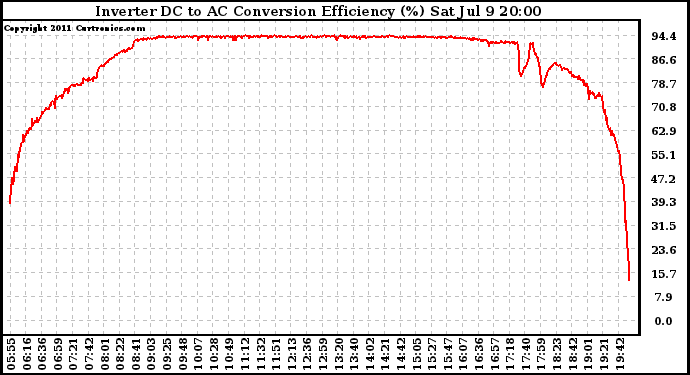 Solar PV/Inverter Performance Inverter DC to AC Conversion Efficiency