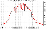 Solar PV/Inverter Performance Daily Energy Production Per Minute