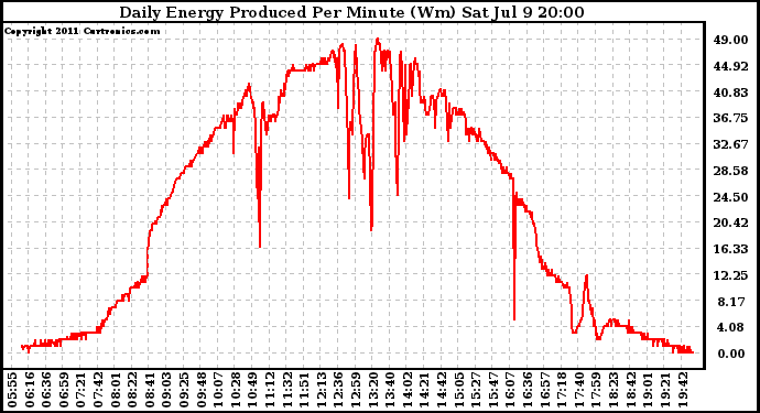 Solar PV/Inverter Performance Daily Energy Production Per Minute