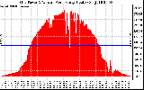 Solar PV/Inverter Performance Inverter Power Output