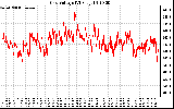 Solar PV/Inverter Performance Grid Voltage