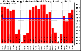 Solar PV/Inverter Performance Monthly Solar Energy Production