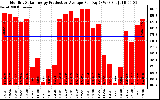 Solar PV/Inverter Performance Monthly Solar Energy Production Average Per Day (KWh)