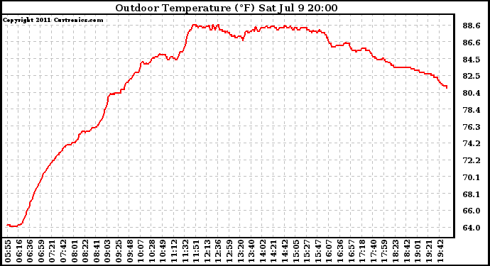 Solar PV/Inverter Performance Outdoor Temperature