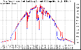 Solar PV/Inverter Performance Photovoltaic Panel Current Output